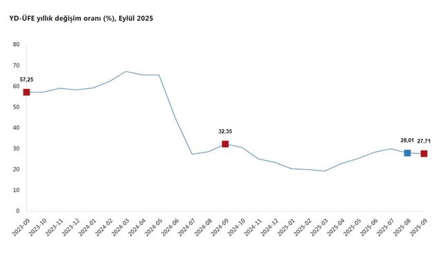 TÜİK: Yurt dışı üretici fiyatları eylülde arttı