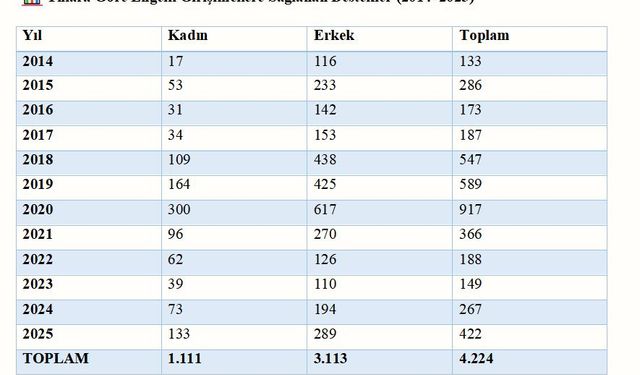7 ayda 1,2 milyon vatandaşın işe yerleşmesine aracılık edildi