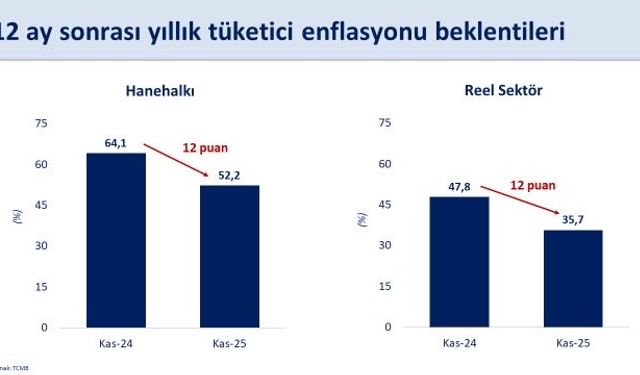 Bakan Şimşek: Beklentilerdeki iyileşmenin güçleneceğini öngörüyoruz