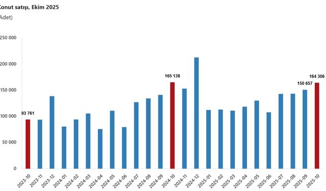 TÜİK: Ekimde 164 bin 306 konut satışı gerçekleşti