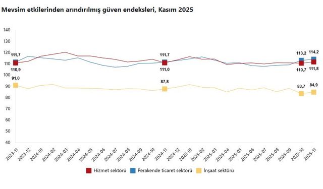 TÜİK: Güven endeksi kasımda tüm sektörlerde arttı