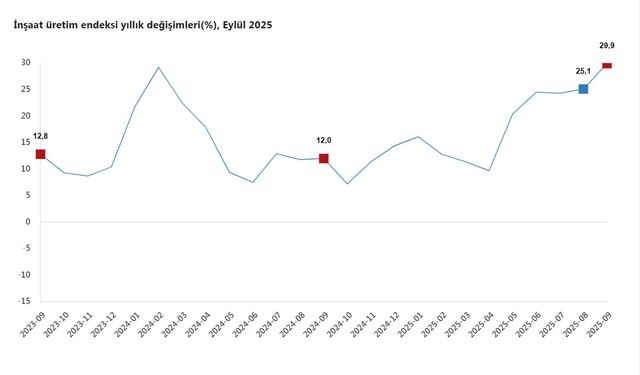 TÜİK: İnşaat üretimi yıllık yüzde 29,9 arttı