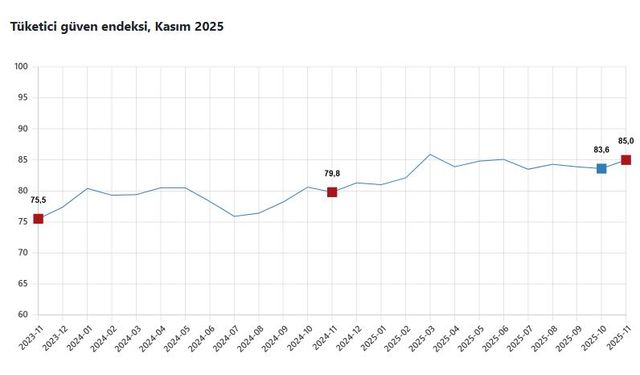 TÜİK: Tüketici güven endeksi yüzde 1,6 arttı