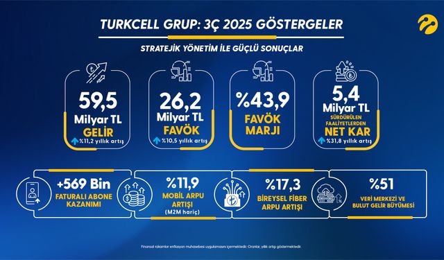 Turkcell Genel Müdürü Koç: İlk 9 ayki başarılı performans ışığında, 2025 hedeflerimizi yukarı yönlü güncelledik