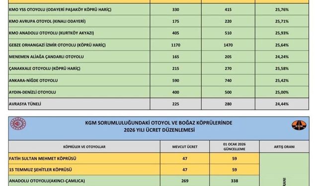 Bakan Uraloğlu: Otoyol ve köprülerde artış oranını yüzde 25,49 olarak belirledik