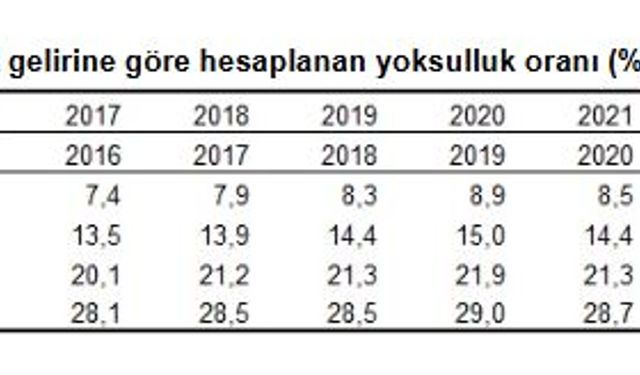 TÜİK: Göreli yoksulluk oranı 0,6 puan azaldı