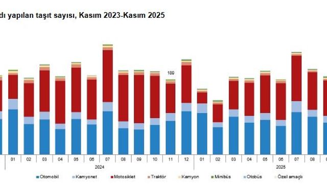 TÜİK: Kasım ayında 183 bin 172 taşıtın trafiğe kaydı yapıldı