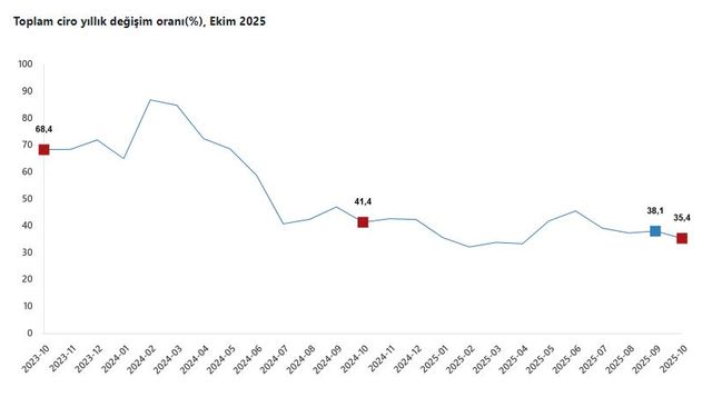TÜİK: Toplam ciro ekimde arttı
