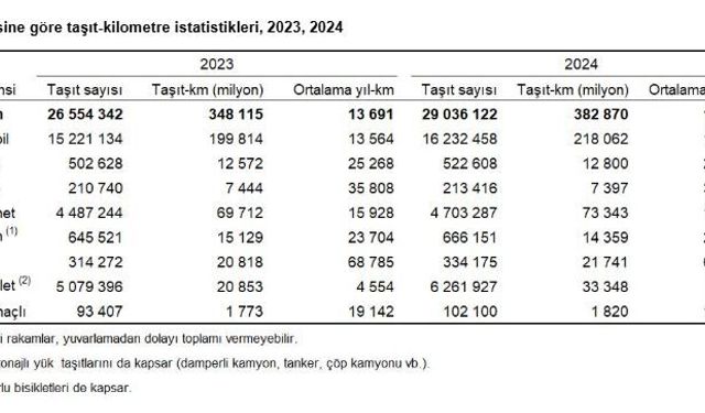 Türkiye'deki taşıtlar dünyayı 9,5 milyon kez dolaşacak kilometre yaptı