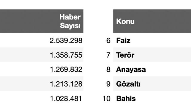61 milyona yakın haber analiz edildi: 2025'in 'en'leri açıklandı