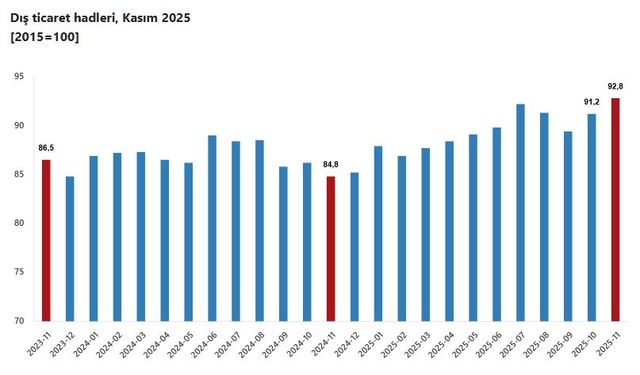 TÜİK: Dış ticaret haddi 8 puan arttı