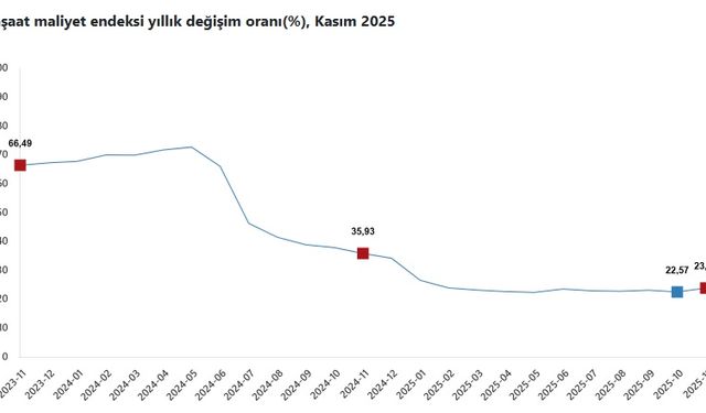TÜİK: İnşaat maliyeti kasımda arttı