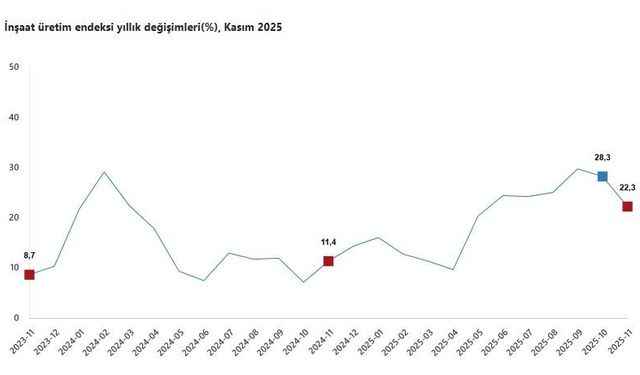TÜİK: İnşaat üretimi yıllık yüzde 22,3 arttı