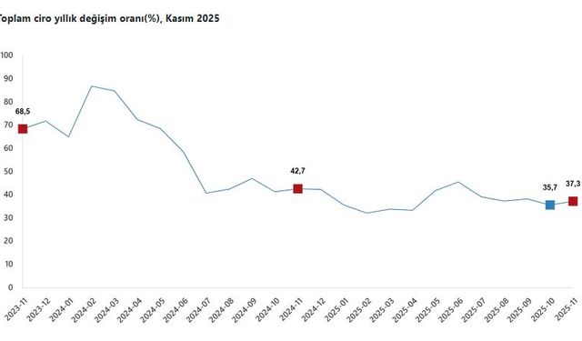 TÜİK: Toplam ciro kasımda arttı