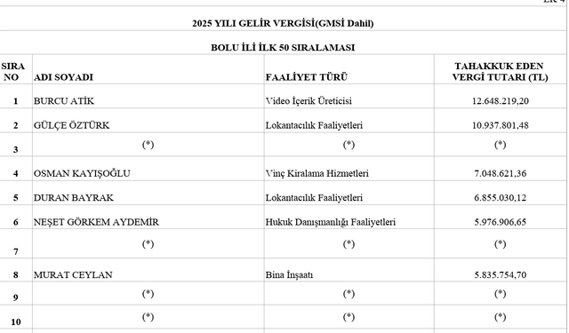 Sanal medya içerik üreticisi aile, Bolu'nun vergi rekortmeni oldu