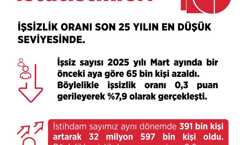 Bakan Işıkhan: İşsizlik oranı son 25 yılın en düşük seviyesinde
