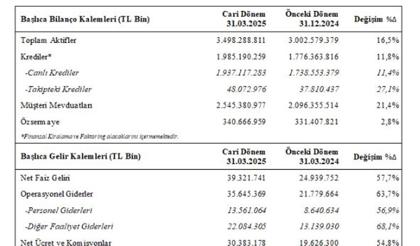 Garanti BBVA'nın ilk üç ayda net karı 25 milyar lirayı geçti