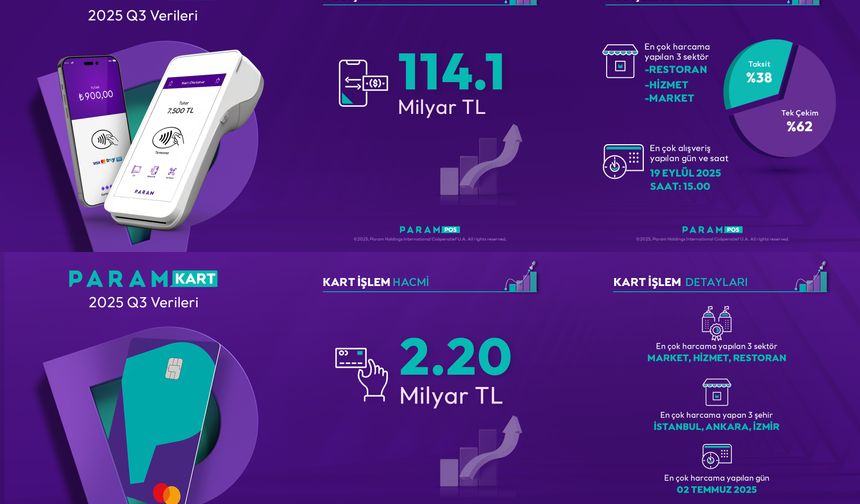 Param, 2025 yılı üçüncü çeyrek finansal sonuçlarını açıkladı