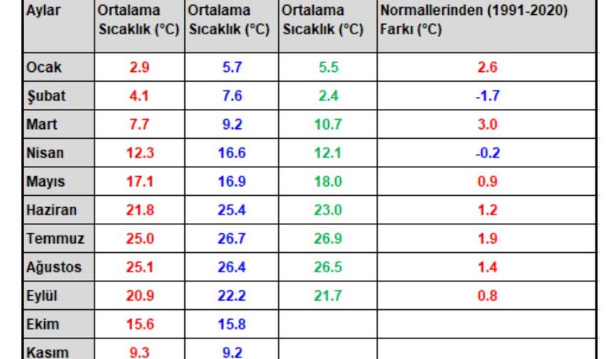 Son 55 yılın en sıcak 11'inci eylül ayı yaşandı