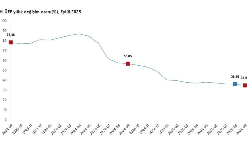 TÜİK: Hizmet üretici fiyatları eylülde arttı