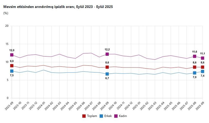 TÜİK: İşsizlik oranı eylülde sabit kaldı
