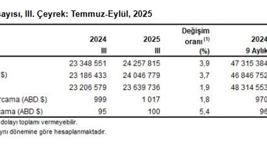 TÜİK: Turizm geliri 3'üncü çeyrekte yüzde 3,9 arttı