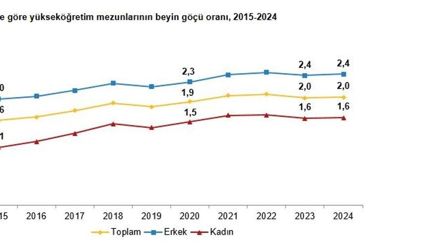 TÜİK: Yükseköğretim mezunlarının beyin göçü oranı sabit kaldı