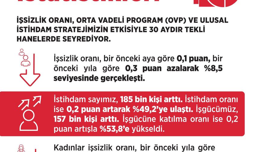 Bakan Işıkhan: İşsizlik oranı 30 aydır tekli hanelerde seyrediyor