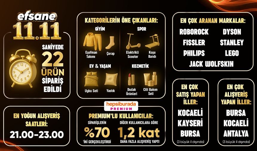 Hepsiburada: 11.11 kampanyasında saniyede 22 ürün satıldı