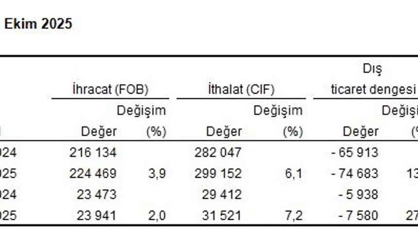 TÜİK: İhracat yüzde 2, ithalat yüzde 7,2 arttı