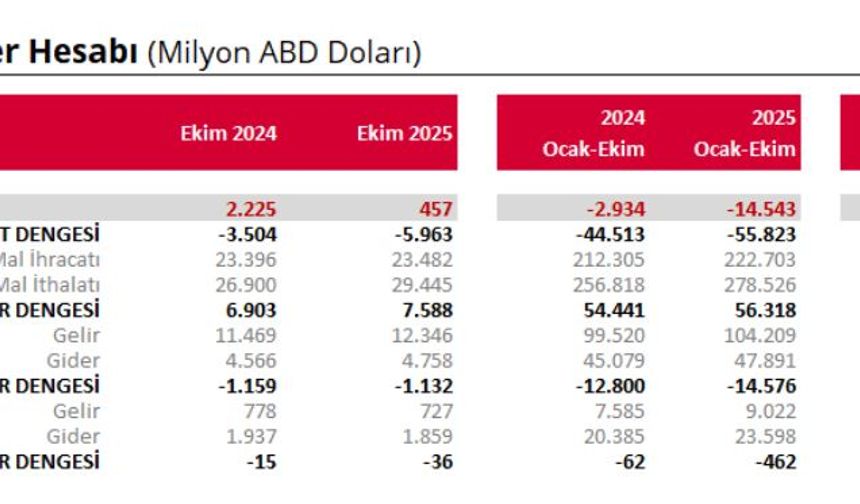 TCMB: Cari işlemler hesabı ekimde 457 milyon dolar fazla kaydetti