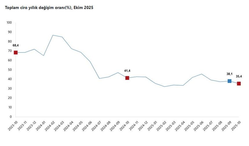TÜİK: Toplam ciro ekimde arttı
