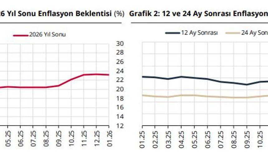 Piyasa katılımcılarının yıl sonu enflasyon beklentisi yüzde 23,23 oldu