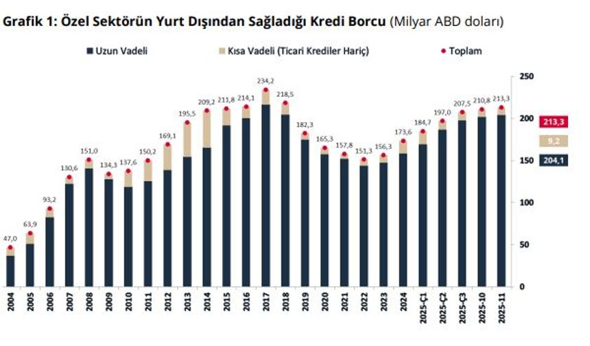 TCMB: Özel sektörün yurt dışı kredi borcu kasımda arttı