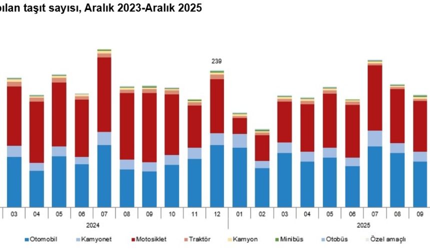 TÜİK: 2025'te 2 milyon 368 bin 538 adet taşıtın trafiğe kaydı yapıldı