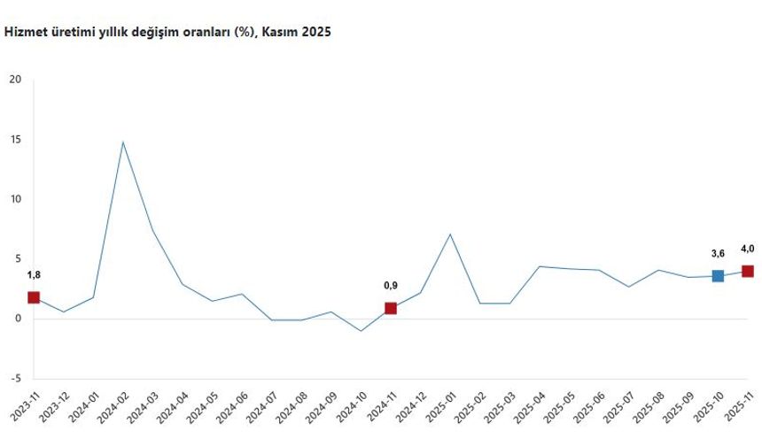 TÜİK: Hizmet üretimi kasımda arttı