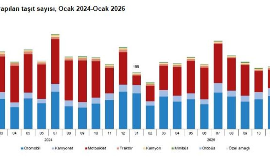 TÜİK: Ocak ayında 144 bin 620 adet taşıtın trafiğe kaydı yapıldı