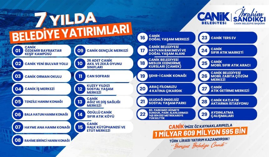 Canik Belediyesi'nden 1 milyar 609 milyon 595 bin TL yatırım
