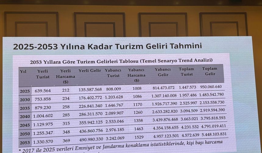Bakan Yardımcısı Alpaslan: 65 milyar dolarlara ulaşan turizm geliriyle Türkiye, lider ülkelerden biri