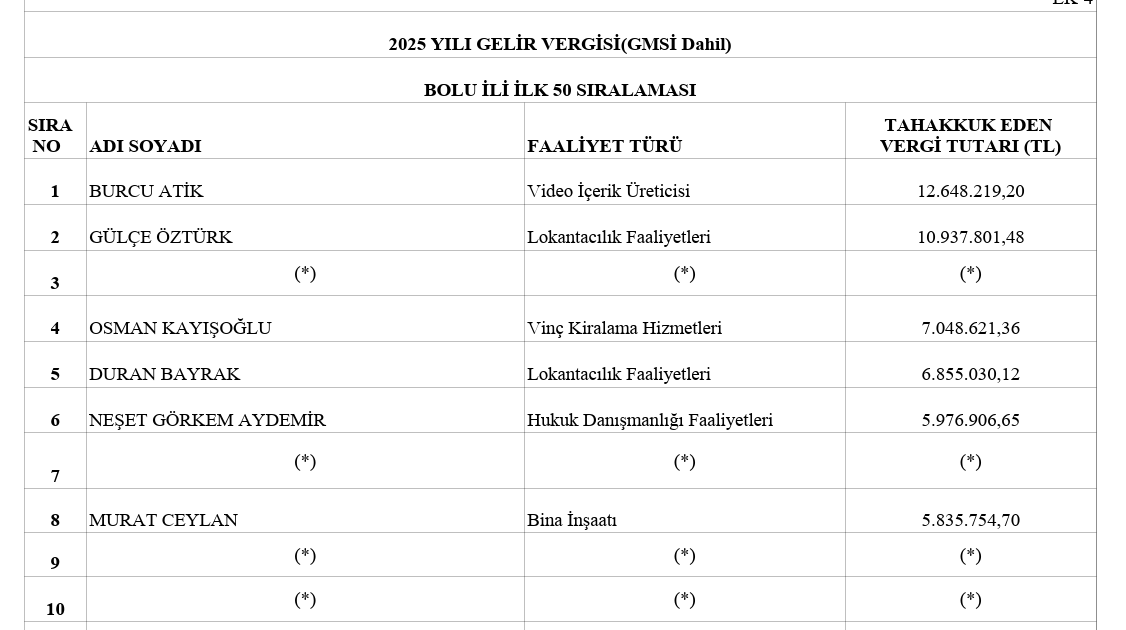 Sanal medya içerik üreticisi aile, Bolu'nun vergi rekortmeni oldu